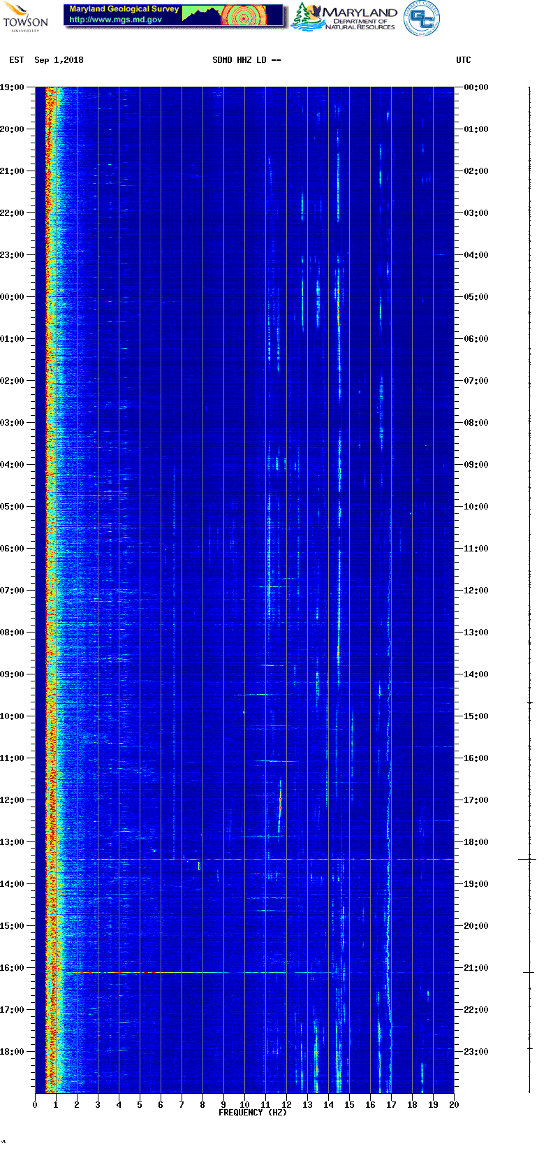 Current spectrogram picture