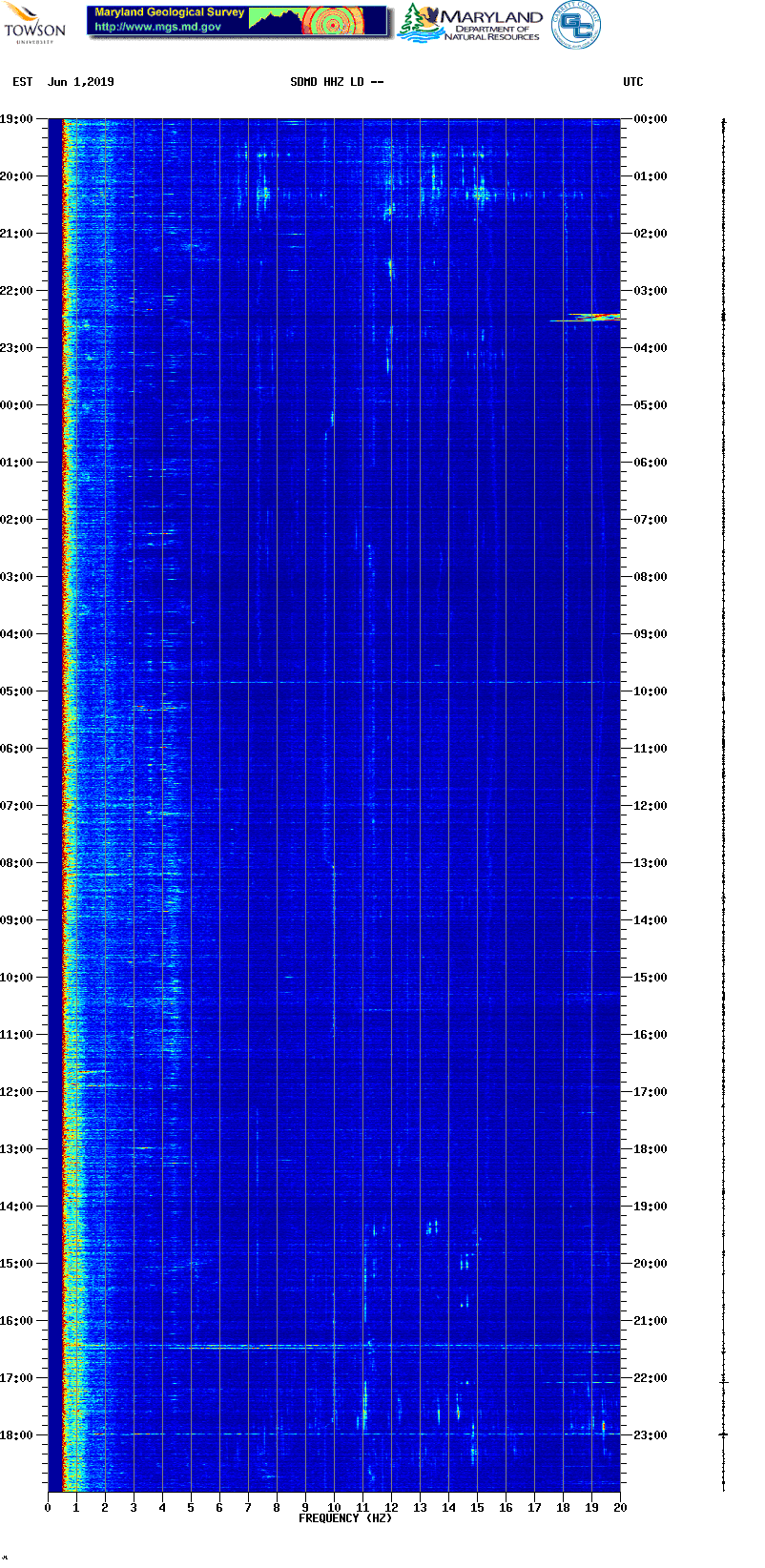 Current spectrogram picture