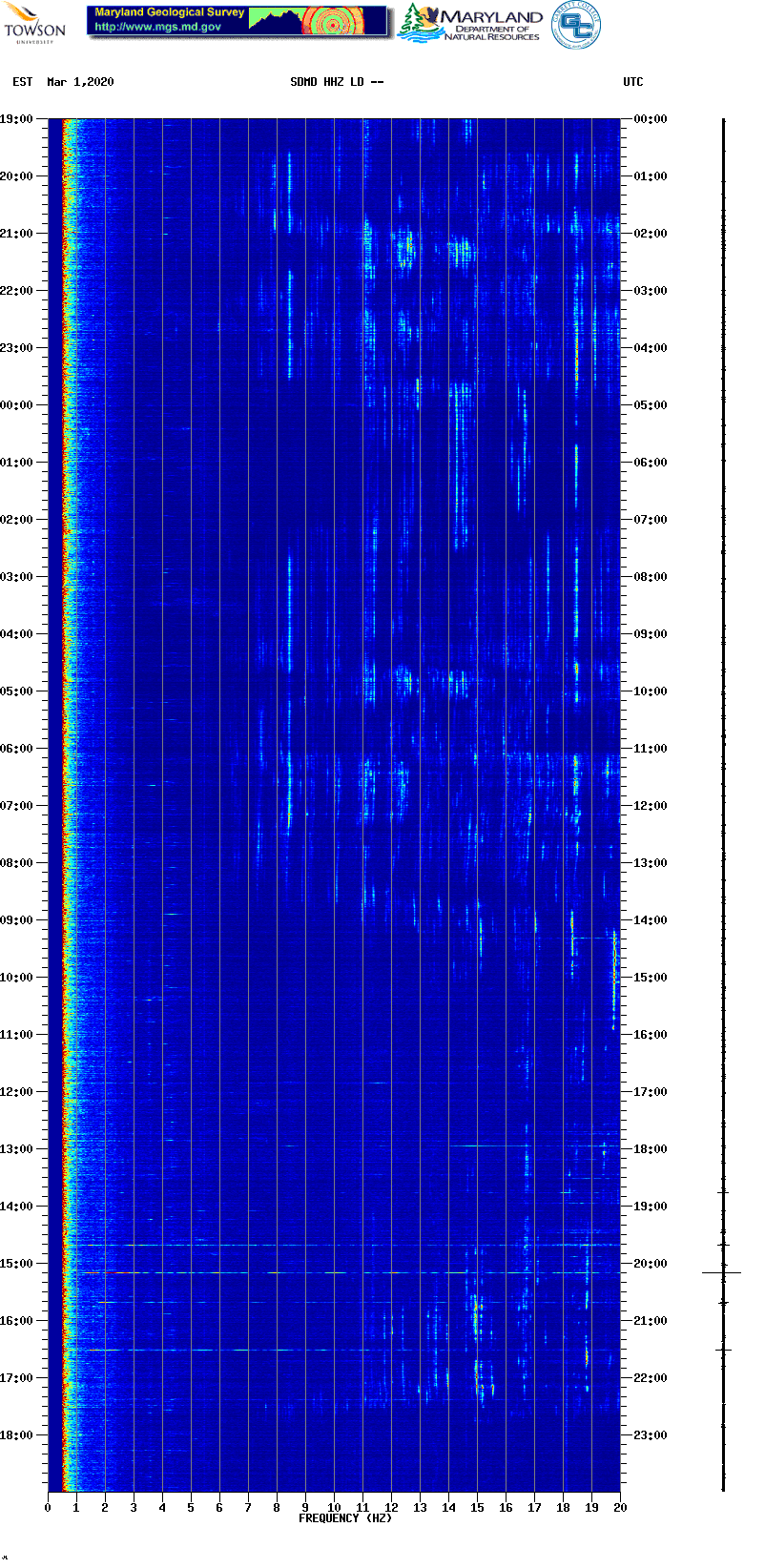 Current spectrogram picture