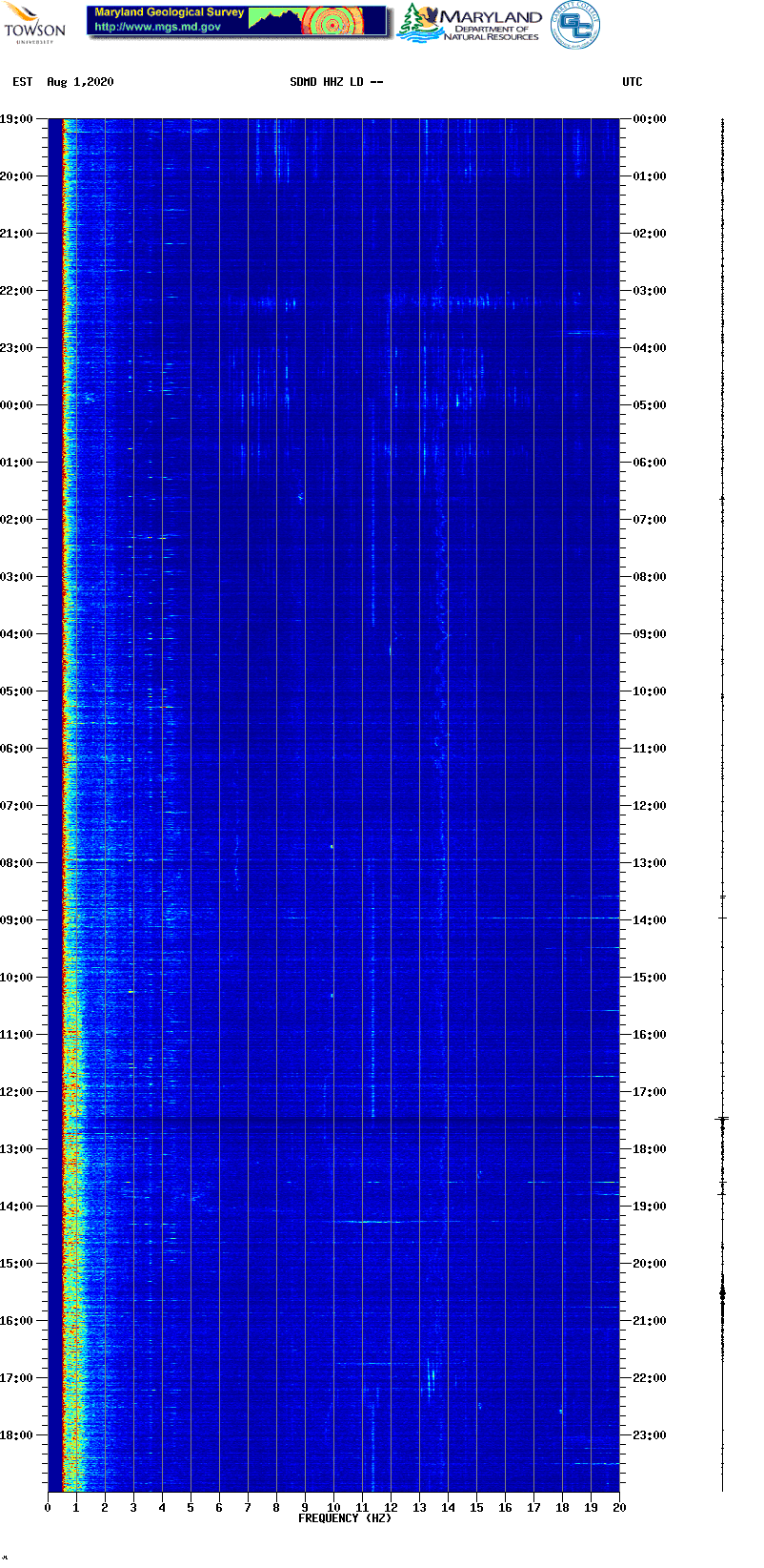 Current spectrogram picture