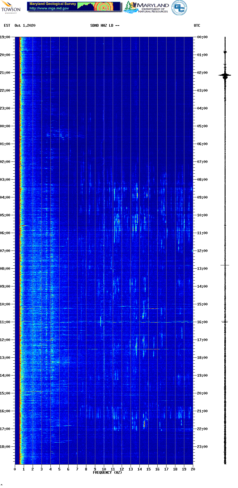 Current spectrogram picture