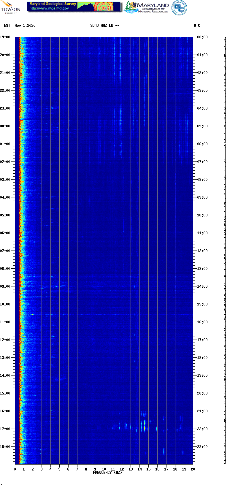 Current spectrogram picture