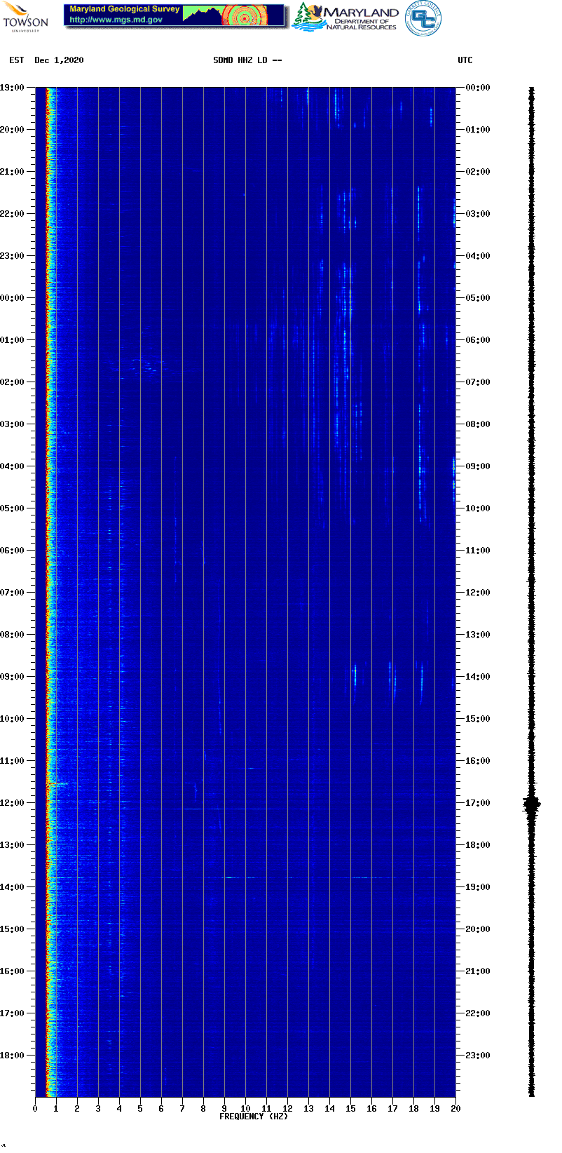 Current spectrogram picture