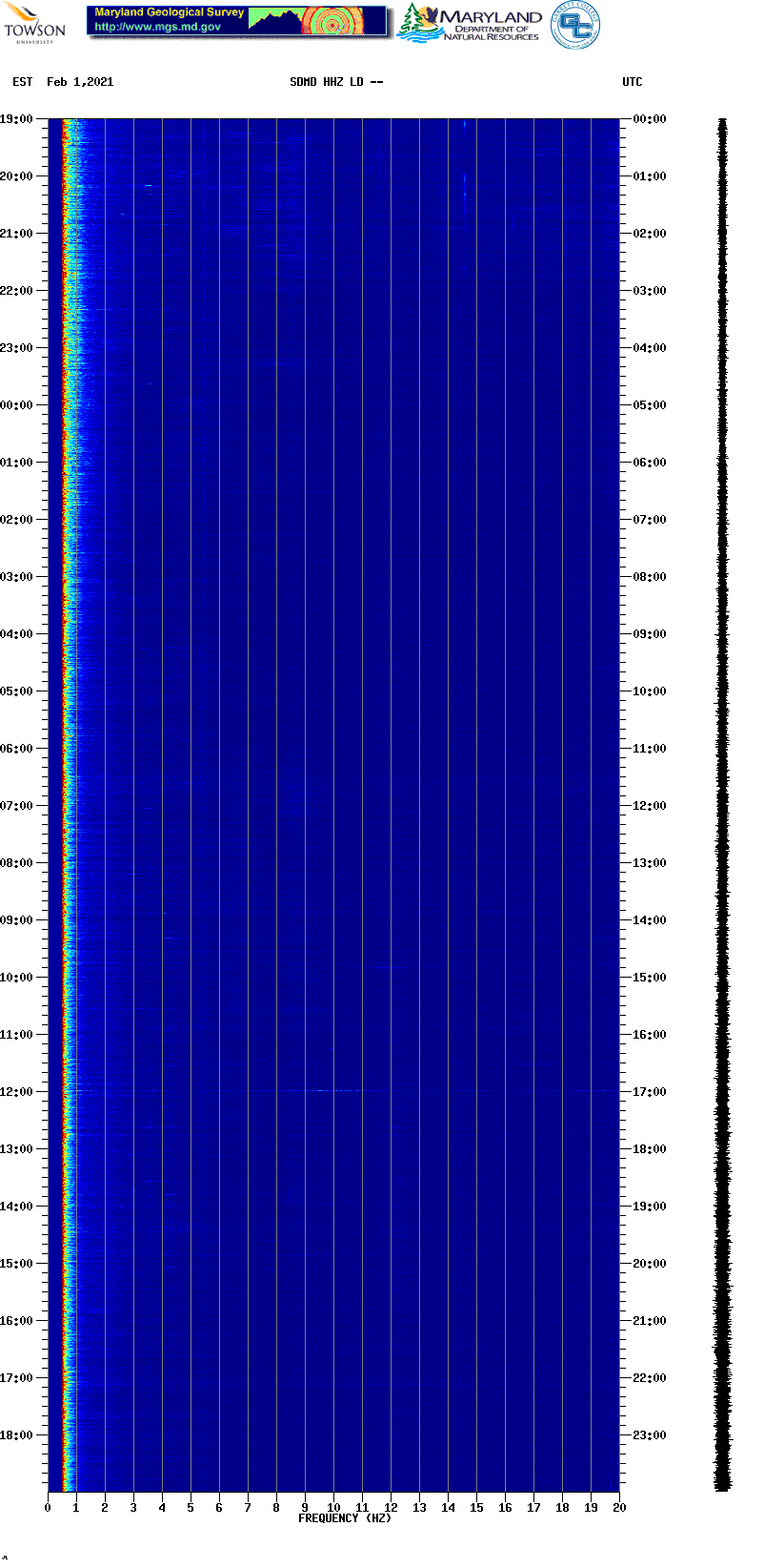 Current spectrogram picture