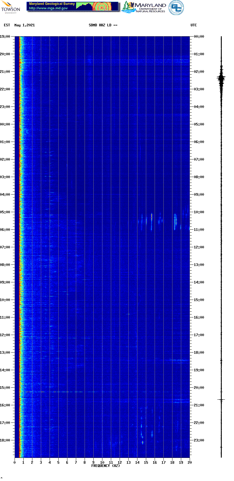 Current spectrogram picture