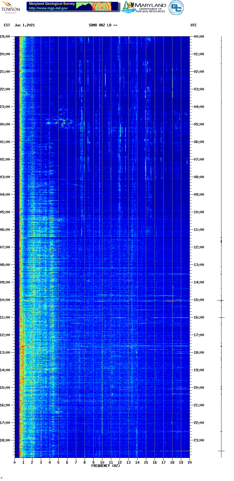 Current spectrogram picture