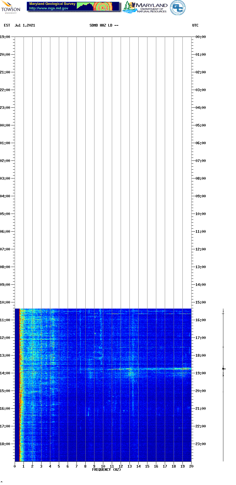 Current spectrogram picture