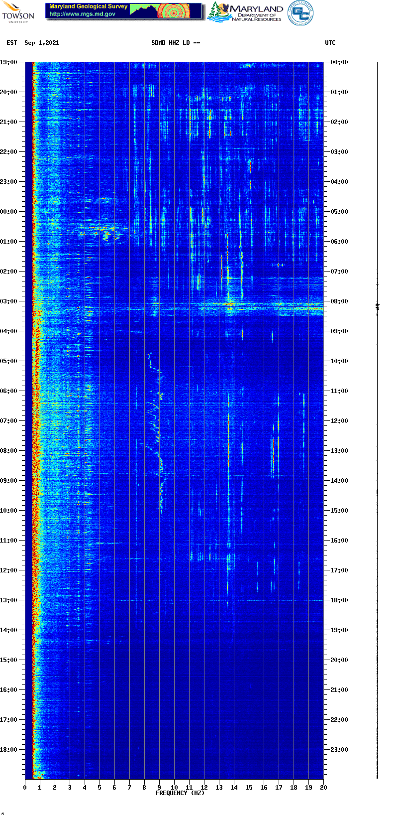 Current spectrogram picture