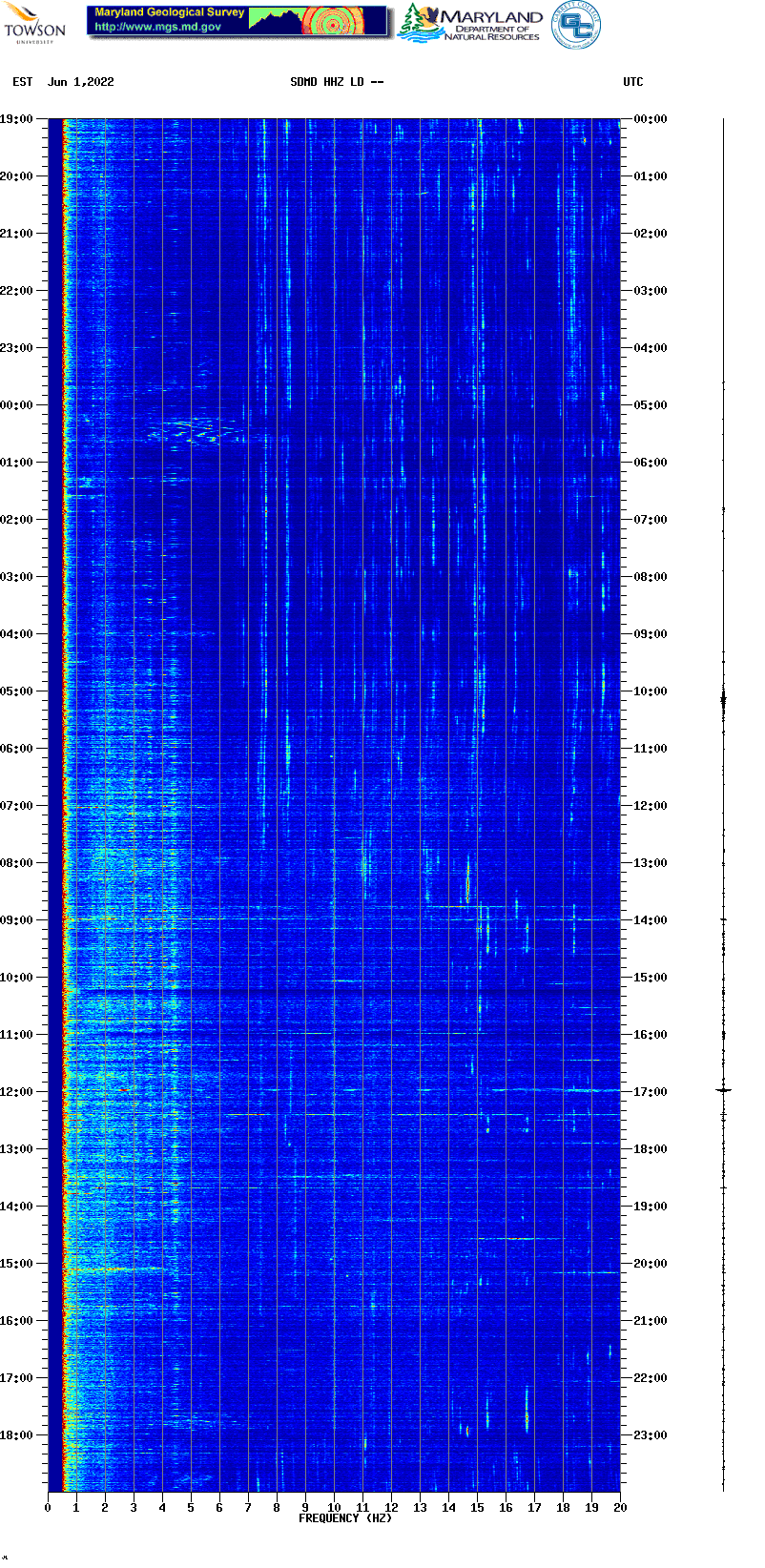 Current spectrogram picture