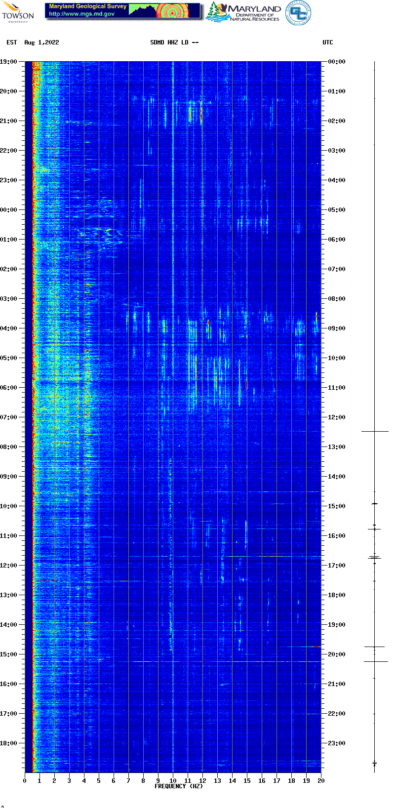 Current spectrogram picture
