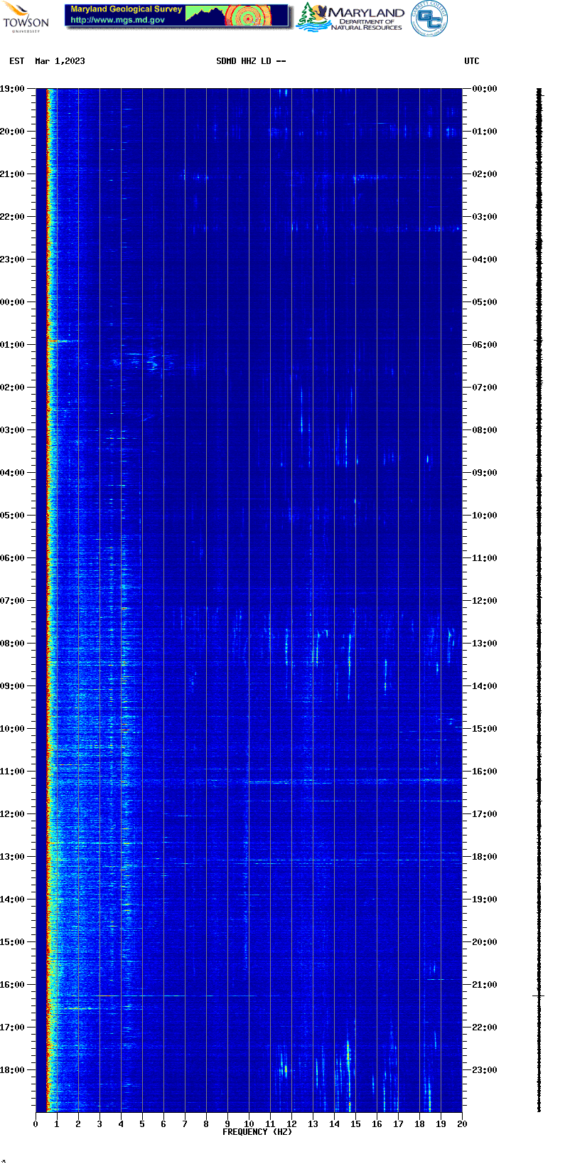 Current spectrogram picture