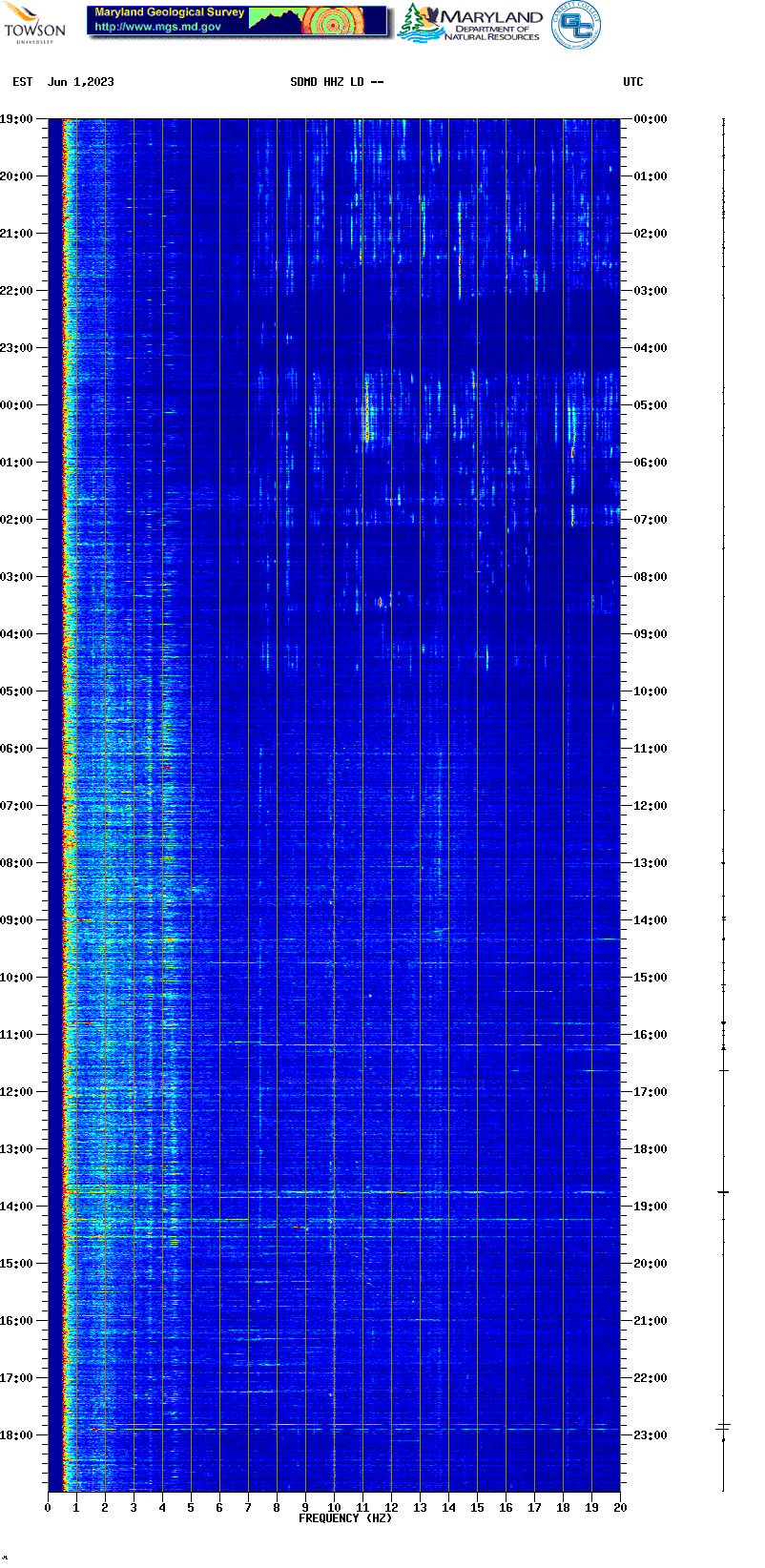 Current spectrogram picture