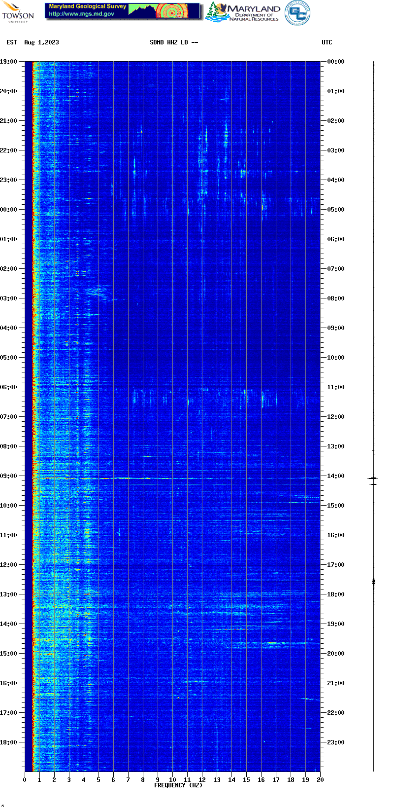 Current spectrogram picture