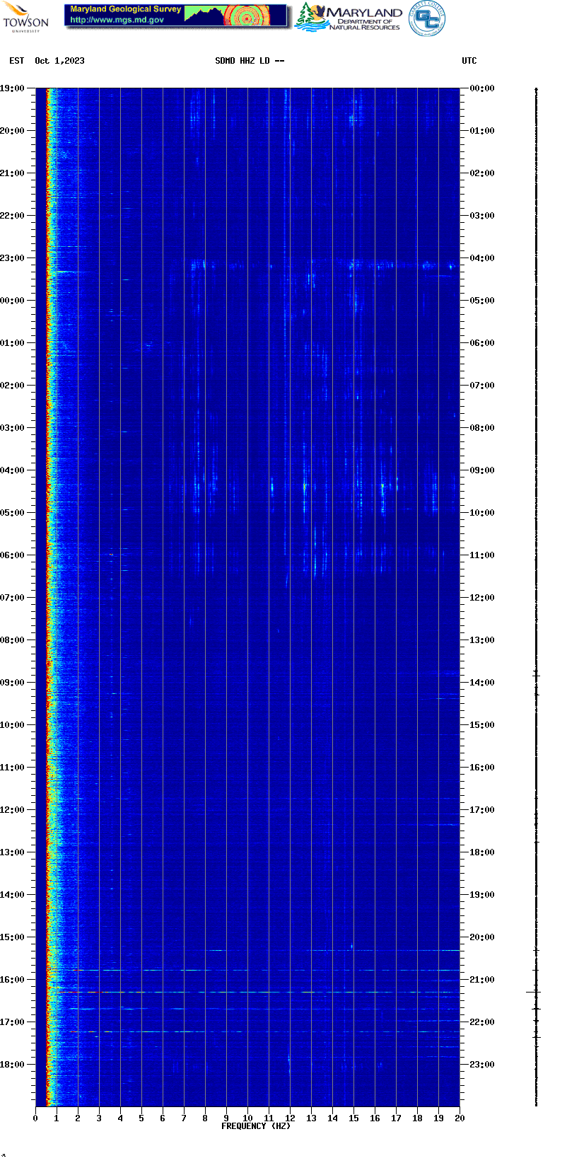 Current spectrogram picture