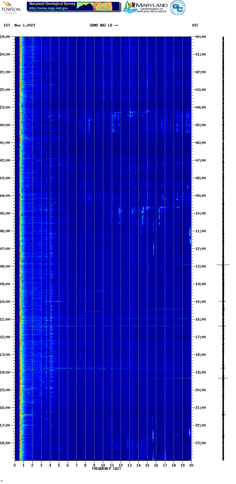 Current spectrogram picture